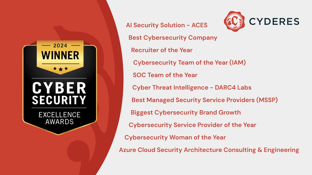 ChirayuPat's tweet photo. Cyderes has emerged winner in ELEVEN categories at the 2024 Cybersecurity Excellence Awards. This is further testament to the incredible work that we do. https://t.co/pwg7uMjpVQ