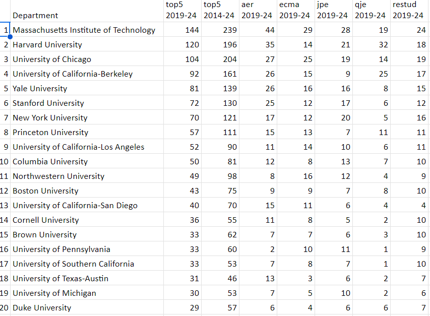 Jeff Weaver (@jeff_weaver_) on Twitter photo I was curious about how “top 5” pubs are distributed across US econ depts so scraped some data for the last 10 years (but note data caveats below). Thought others might also be interested- some was expected, some surprises. Fuller data- docs.google.com/spreadsheets/d… I was curious about how “top 5” pubs are distributed across US econ depts so scraped some data for the last 10 years (but note data caveats below). Thought others might also be interested- some was expected, some surprises. Fuller data- docs.google.com/spreadsheets/d…