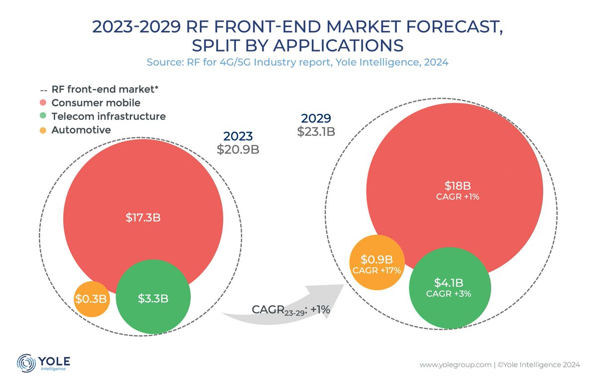📈Yole Group Press - RFFE technologies driving innovation in the automotive industry  

With its foundation in mobile and infrastructure, the $21B RFFE industry is gearing up for the next wave of growth in the automotive sector...   

👉 More: zurl.co/0DCG