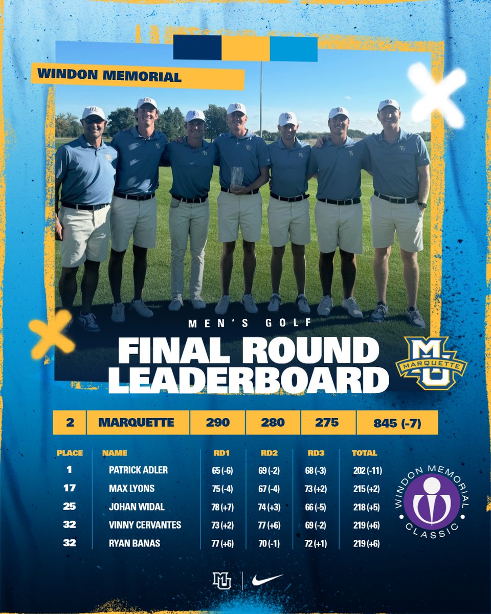 TOTAL TEAM EFFORT!

The Windon Memorial Classic at Conway Farms featured 14 teams that participated in either the 2023 or 2024 NCAA Regionals, or both! The Golden Eagles finished second by nine strokes ahead of the third-place squad. #WeAreMarquette