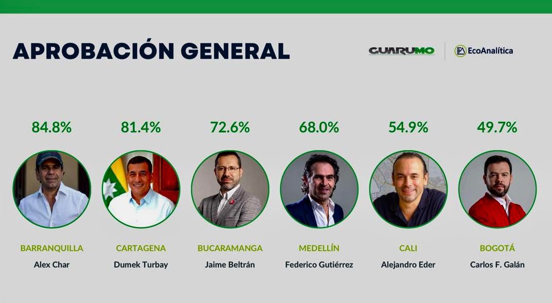ANIABELLO_R's tweet photo. La aprobación de @AlejandroChar es del 84.8%.

Es el alcalde mejor ranqueado del país, y la razón es simple: él trabaja por Barranquilla sin importar las adversidades que haya. ¡Bravo Alex! https://t.co/1JSmAa8MTw