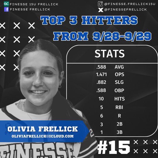 FinesseFrellick's tweet photo. Finesse 15U Frellick went 5-0-1 in Three Rivers &amp; Portage! Top pitcher: Samantha Alstott 💪. Hitters Olivia, Shaela, and Rylee led the way. Big bats from Sidney Bush (.750), Ella Stevenson (.625), &amp; Madi White (.429). Next stop: Canton for Reverse College Exposure! #OnFire https://t.co/ajeRhtyTkk