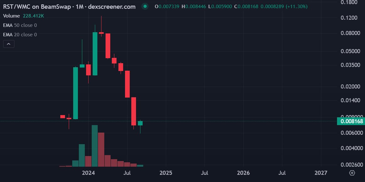 Finally, $rst registered a green candle after 6 monthly red candles.
Nothing new has happened. The team is still selling tokens daily. The only positive thing they do for themselves..
<a href="/raini_studios/">Raini Studios</a>  <a href="/BuildOnBeam/">Beam</a>