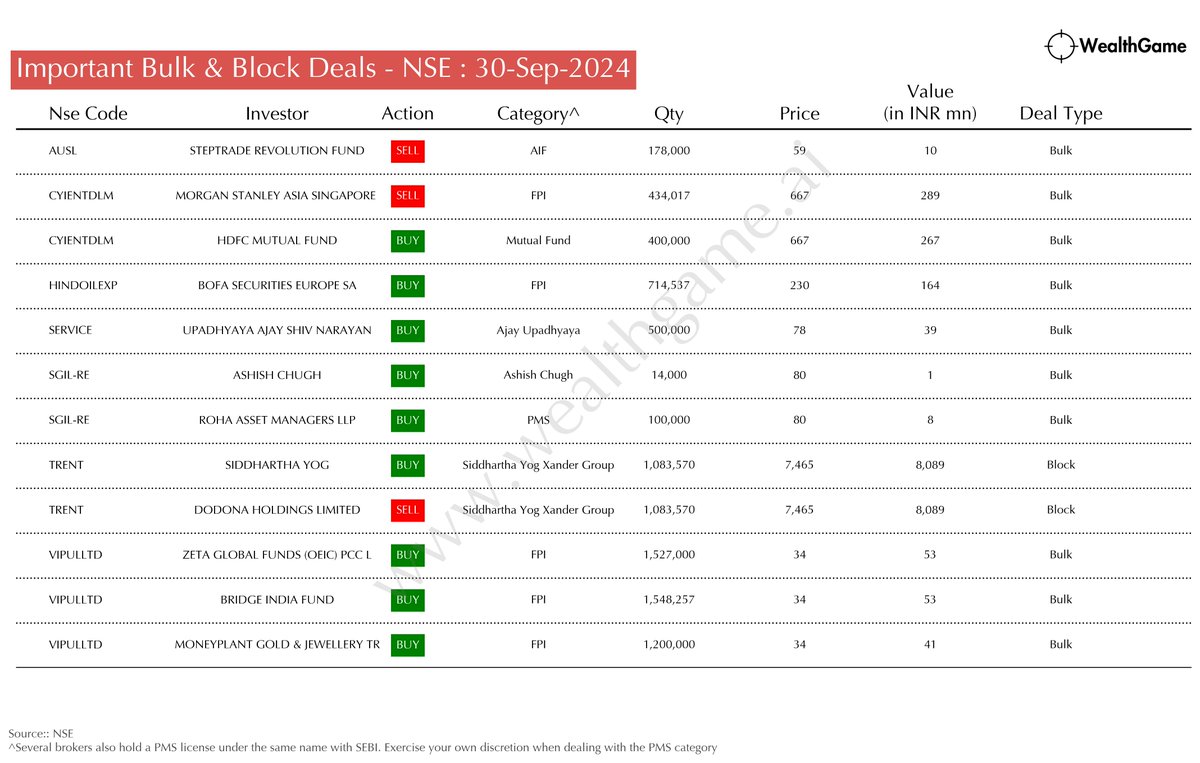 himadrigroy's tweet image. Significant Bulk/Block Deals on the NSE #VIPULLTD #TRENT #SGIL-RE #SERVICE #HINDOILEXP #CYIENTDLM #AUSL
For live corporate announcements, visit:  wealthgame.ai