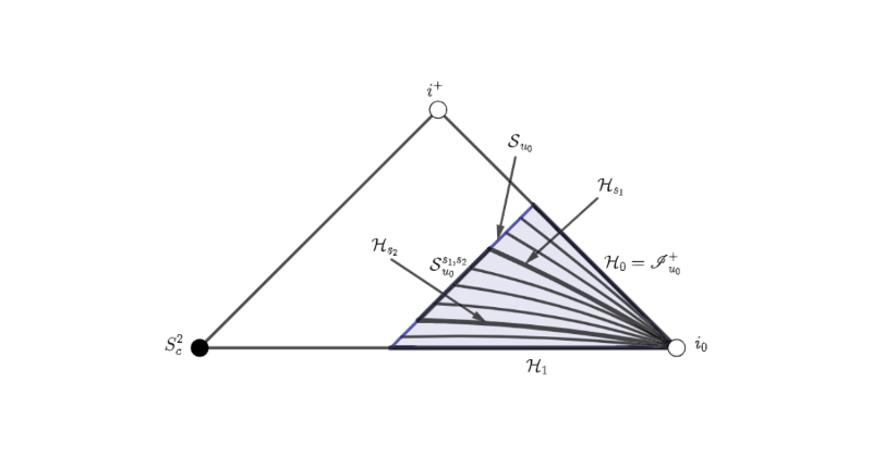 wspcphymaths's tweet photo. Free to read: Peeling for tensorial wave equations on Schwarzschild spacetime.
This paper establishes the #peelingproperty for #tensorialwaveequations on #Schwarzschildspacetime using conformal compactification and #vectorfield techniques.