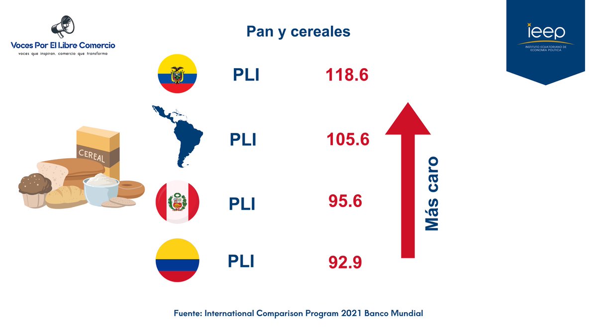 ieep_ec's tweet photo. El impacto de las barreras al comercio tiene un 🔺peso sobre los hogares de 🔻ingresos. 💵

Los precios de productos del 🥖 y cereales en 🇪🇨 son un 19% más alto que en el resto del 🗺️... 

Los precios de la categoría 🥛🧀🥚 son 15% más altos que en 🇨🇴:

#VocesPorElLibreComercio https://t.co/nmrOaAMuUj