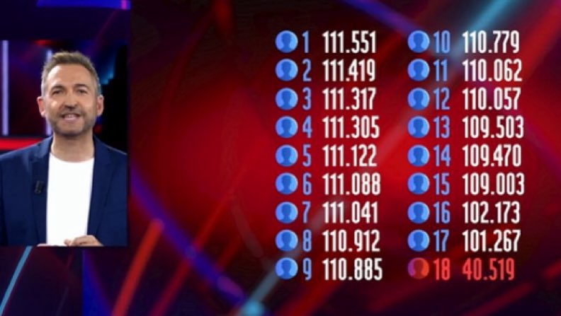 TelecincoVideos's tweet photo. 🔴 Recuentos de votos  para la expulsión de MAÑANA
#GHDBT4 #GH30S https://t.co/C4wr6m58B1