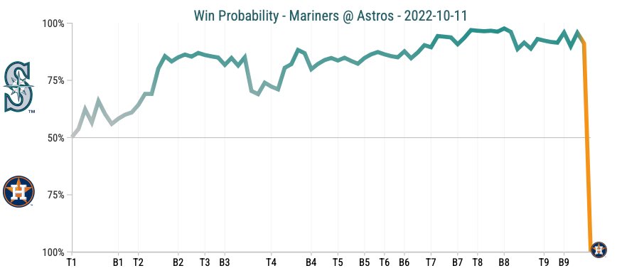 CopierCollin's tweet image. In honor of this I will post my favorite Win Probability chart :