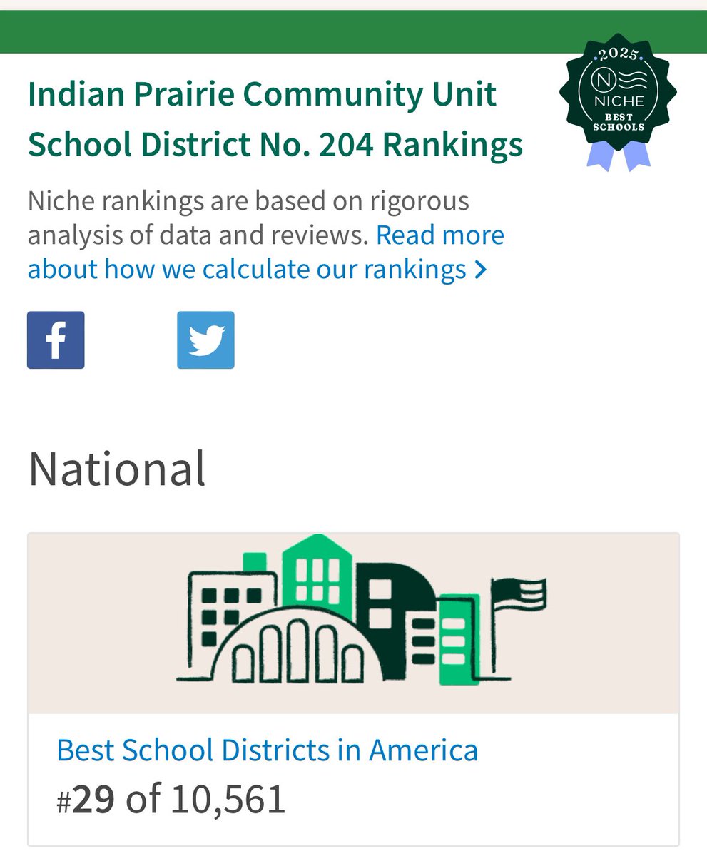 2025 Niche Rankings of Best School Districts! <a href="/ipsd204/">Indian Prairie 204</a> 
Ranks #10 in Illinois out of 415 school districts. 
Ranks #29 in the US out of 10,561 school districts! 
Amazing teachers, staff, student’s, and families! 

niche.com/k12/d/indian-p…