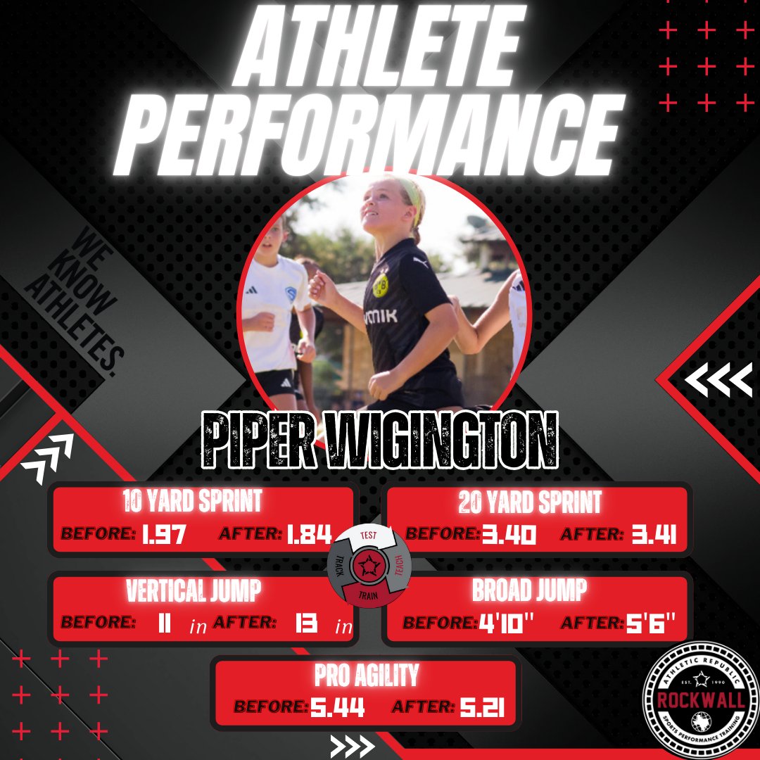 ARRockwall's tweet image. Results are rolling in and crushing it! Check out a few standout results from our two-week testing at Athletic Republic. Everyone’s pushing limits, setting PRs, and showing hard work pays off. Haven’t been tested yet? It’s your turn next!  #AthleticRepublic #TestWeek"