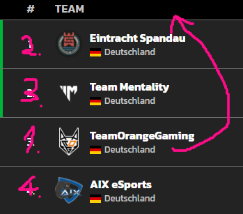 Auch wenn's heute nur zum 1-2 gereicht hat, hier schon mal ne kleine preview, wie die Tabelle nächste Woche aussehen wird