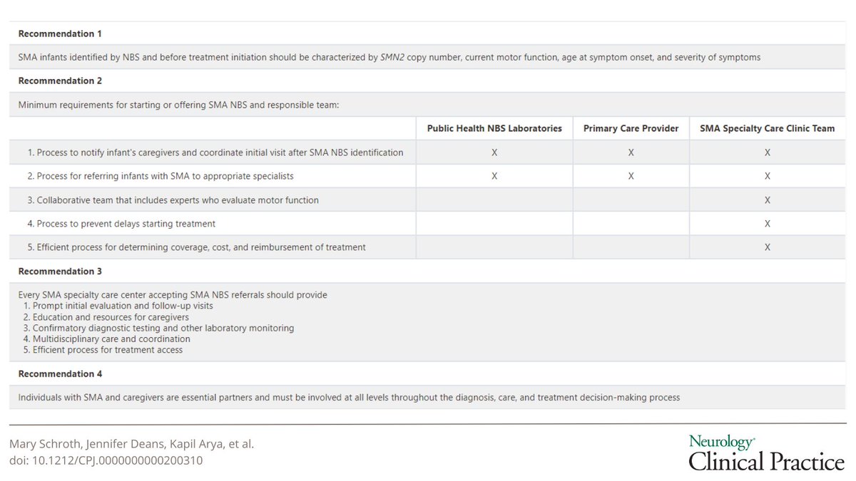 NeurologyCP's tweet image. Spinal Muscular Atrophy Update in Best Practices: Recommendations for Diagnosis Considerations bit.ly/46Ck9TR

 #NeuroTwitter #SMA