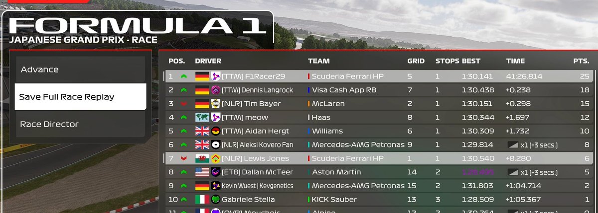 F1Racer29 (@f1racer29) on Twitter photo WOR Split 4 - Japan
Q: P5
R: P1
Das perfekte Ende einer schwierigen Saison. Perfekt ausgeführtes Rennen, keine Fehler gemacht und die Pace war auch nicht so schlecht...^^
GG <a href="/DustinVincent_K/">Dustin-Vincent</a> zur Championship! Verdienter geht's nicht.
Danke an alle Zuschauer für den Support!♥️ WOR Split 4 - Japan
Q: P5
R: P1
Das perfekte Ende einer schwierigen Saison. Perfekt ausgeführtes Rennen, keine Fehler gemacht und die Pace war auch nicht so schlecht...^^
GG <a href="/DustinVincent_K/">Dustin-Vincent</a> zur Championship! Verdienter geht's nicht.
Danke an alle Zuschauer für den Support!♥️