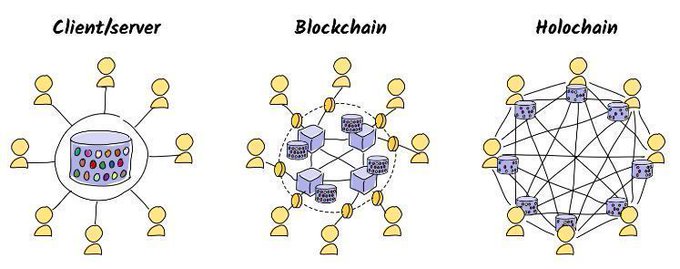DigiEconoReport's tweet photo. Holochain is a development framework and networking protocol that allows you to create truly peer-to-peer applications that guarantee high levels of trust and security.

By @holochain https://t.co/HTyKPDiGVY rt @antgrasso #p2p #holochain #DLT https://t.co/2RNVbzd2PA