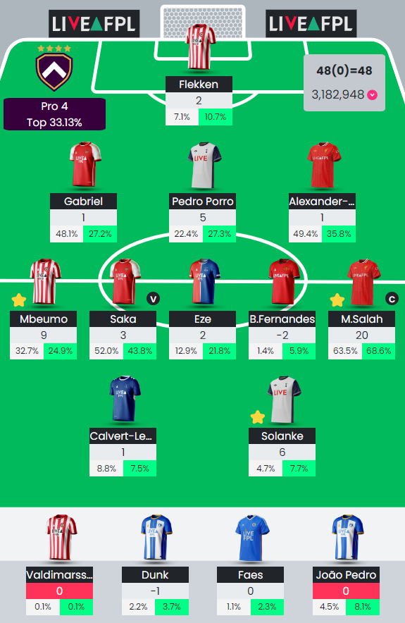 patient_FPL's tweet photo. 48 points, down to 3.1m OR https://t.co/PL8YZja4a5