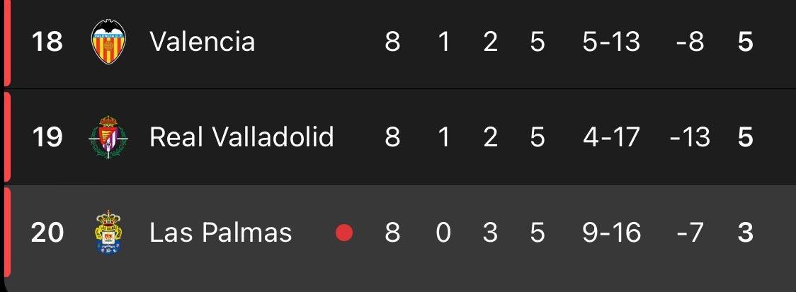 jaimedeeugenio's tweet photo. 📉LAS PALMAS se ha convertido esta noche en el EQUIPO con MÁS DERROTAS de las 5 GRANDES LIGAS en este 2024. 

Lleva suma su 16º derrota este año y se convierte en el único equipo en solitario con tal número.

Urgen cambios. @UDLP_Oficial https://t.co/Au3PKpaIMa