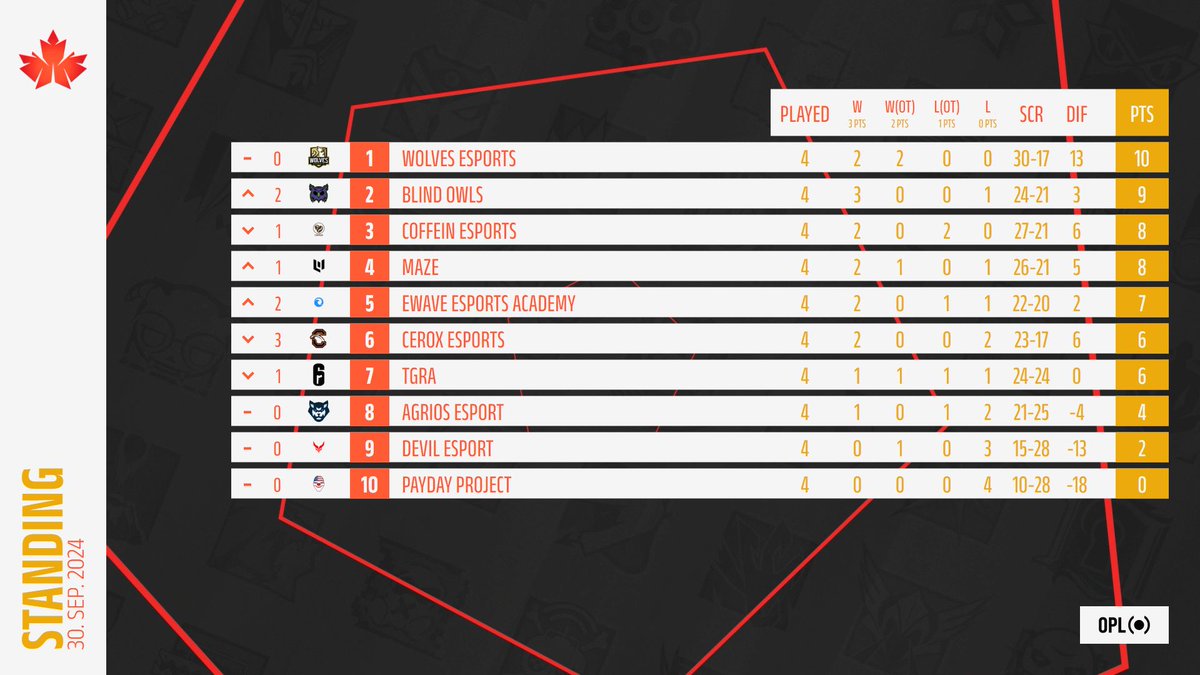 Another win tonight . We are not stopping here , first place  we are coming 
#NeverFallDown