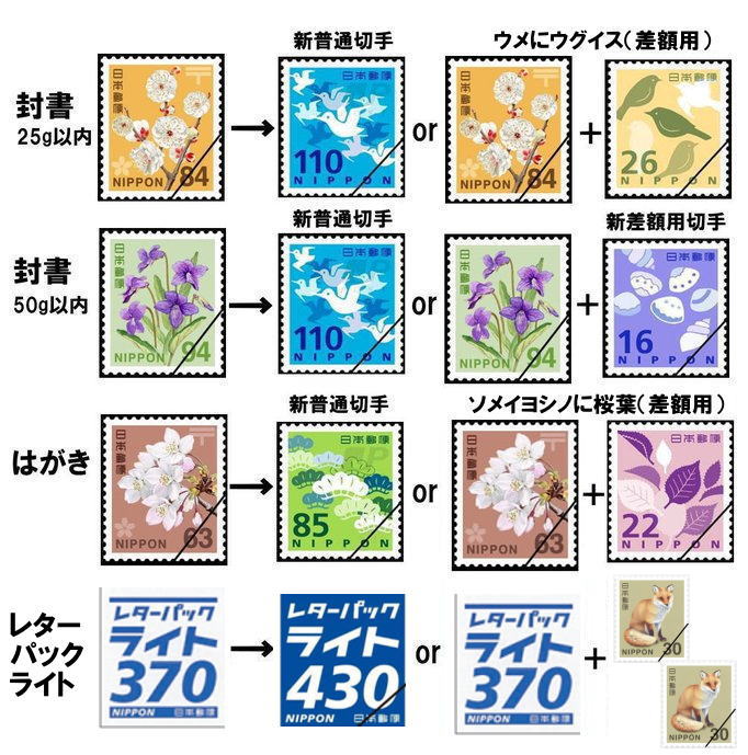 本日10月1日(火)から郵便料金の改定に伴い、はがき63円→85円、封書84円(94円)→110円、レターパックライト370円→430円、レターパックプラス520円→600円になります。
84円切手に差額用26円切手を貼ると、ウメにウグイスになります。現在のレターパック封筒は、差額用切手を貼って使用できます。