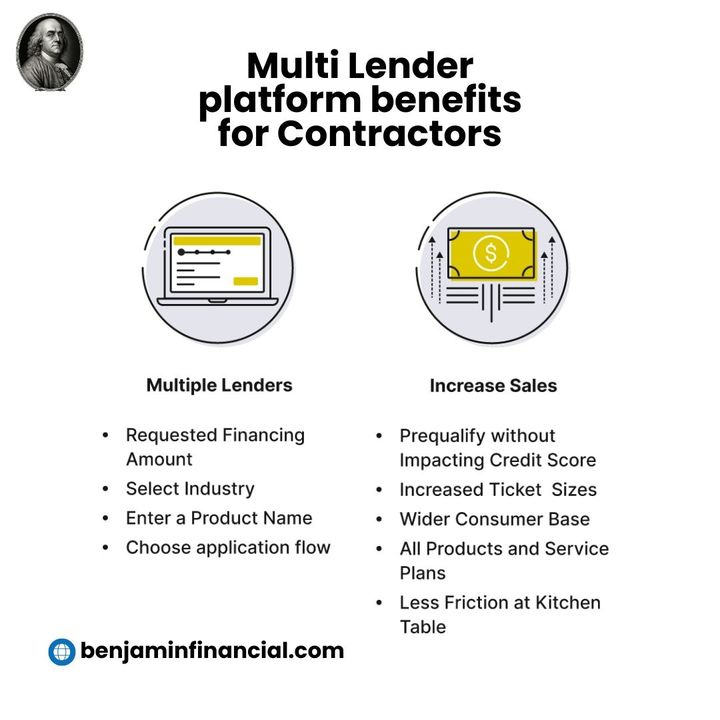 benfinance2024's tweet image. Multi-Lender Platform Benefits for Contractors.

Learn More: zurl.co/FaTV
Call Us: +1 888-860-1706

#BenjaminFinancial #MerchantServices #ConsumerFinancing #InvestmentOpportunities #CommercialFunding #FinancialSolutions