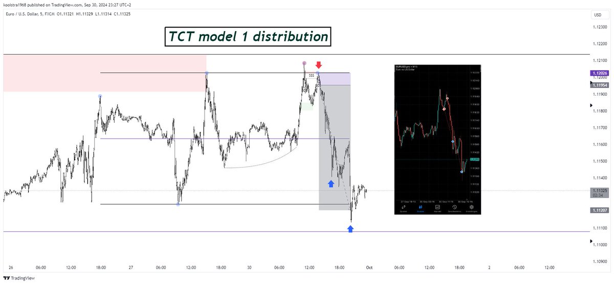 Only here at #TCT trading will you find setups like these. 

1 setup, 2 positions, 2 accounts, 1% risk each, 11RR. 

The setup is explained in tonights stream 👇

youtube.com/live/JRtasMm0t…