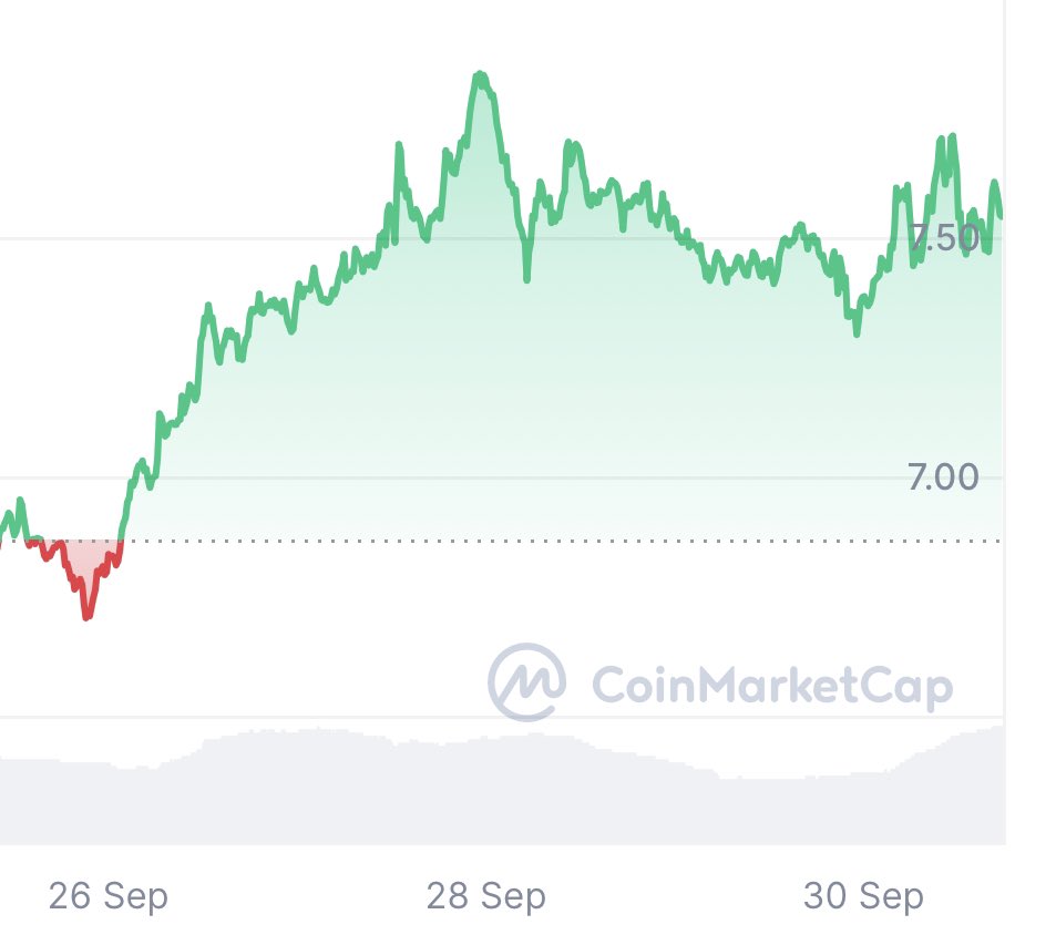 One of the many wins this past week in the nest. 🪱 
Here is a perfect example of how you can follow signals and make huge gains with the Early Birds. If you need help learning how to trade profitably, come join us:

whop.com/earlybirds/

opensea.io/collection/ear…