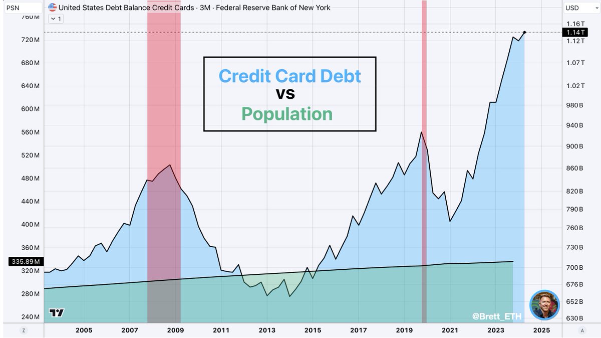 brett_eth's tweet image. Credit Card Debt vs Population
2007
Population: 302m
Credit card Debt: $840B
2020
Population: 330m
Credit card Debt: $894b
Current:
Population: 333m
Credit card Debt: $1.14T
Compared to 2007, the population has increased approx. 10% while debt has increased approx. 36%.…