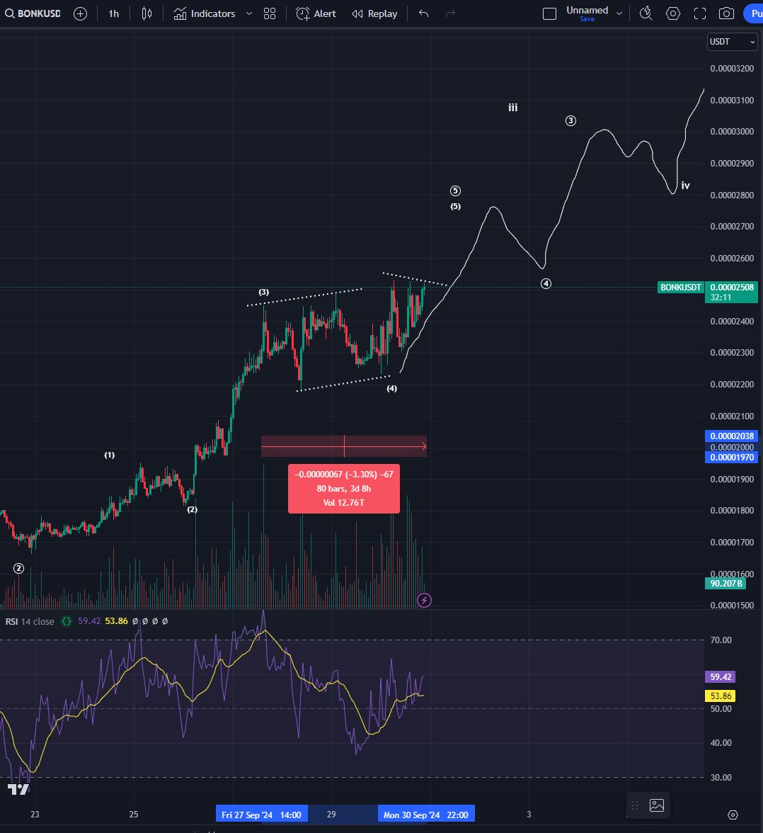 Bluntz_Capital's tweet photo. 3 days of essentially sideways is so close to breakout, will probs be a sustained move imo

$BONK https://t.co/6MsnkVyVBY