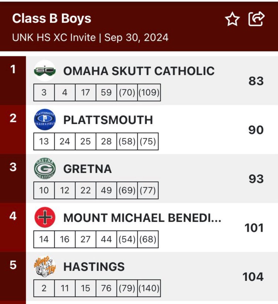 Knights finish 4th at the UNK Invite. <a href="/MMB_XC/">MMB XC, T&F & MMRC</a>