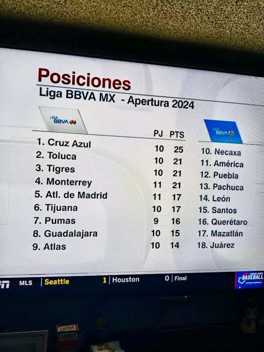 0capablanc49408's tweet photo. Que paso ahí @ESPNmx, cómo que el @Atleti no va lider en la @LigaBBVAMX  siendo mejor equipo que todos estos muertos https://t.co/0eyBB9b7TK
