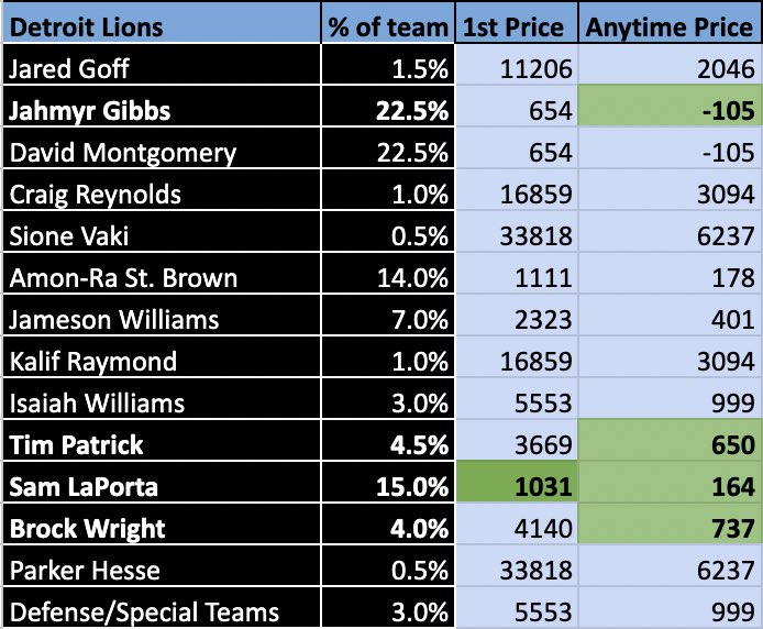 My second MNF Touchdown Model is ready!

We’ve died &amp; gone to SGP heaven 🤩 

1st TD
🟩 D.K Metcalf +1400 DraftKings
🟦 Sam LaPorta +1100 FanDuel/bet365

Anytime TD
🟩 Tyler Lockett +250 FanDuel
🟩 Zach Charbonnet +480 FanDuel
🟩 SEA Def/ST +850 FanDuel
🟩 Jake Bobo +1400 Caesars