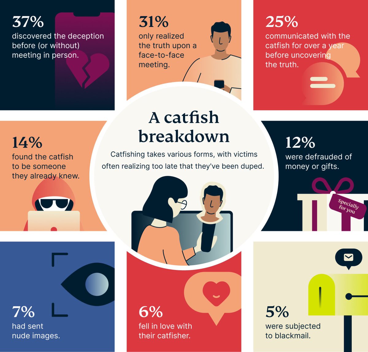 Well I am not surprised that there are so many catfishes on <a href="/Grindr/">Grindr</a> and nothing is being done by their team! They need to make members be verified when they open a profile