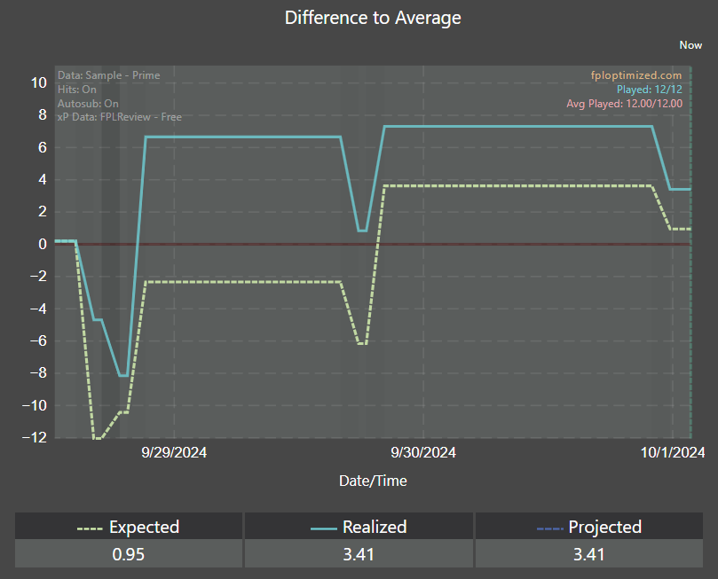 patient_FPL's tweet photo. 48 points, down to 3.1m OR https://t.co/PL8YZja4a5