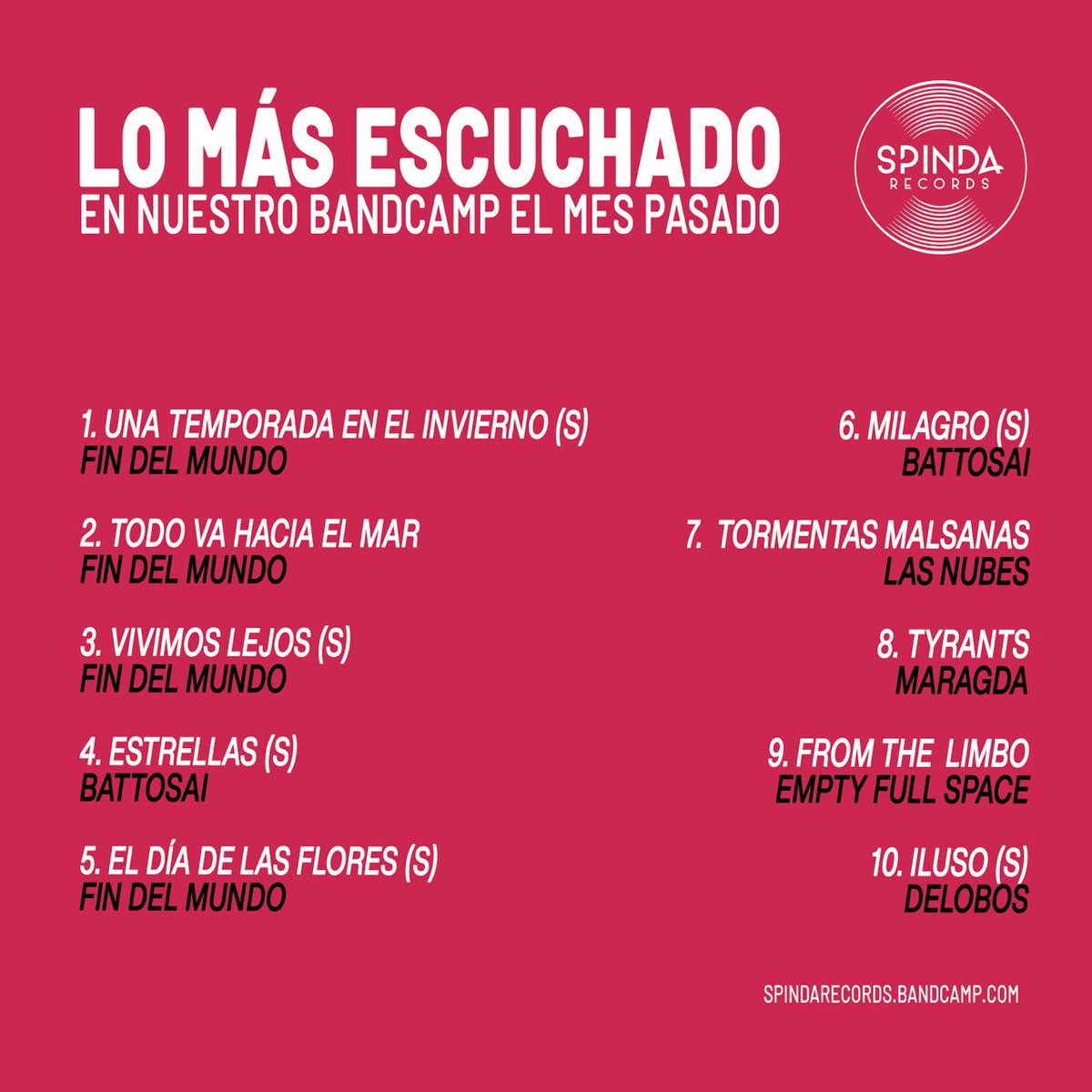Spinda_Records's tweet photo. Lo + escuchado en nuestro @Bandcamp durante el mes de septiembre
@lasfindelmundo #Battosai @LasNubesBand #Maragda #EmptyFullSpace #Delobos
https://t.co/zoAgqTS5iy https://t.co/SD2QFAOuAT