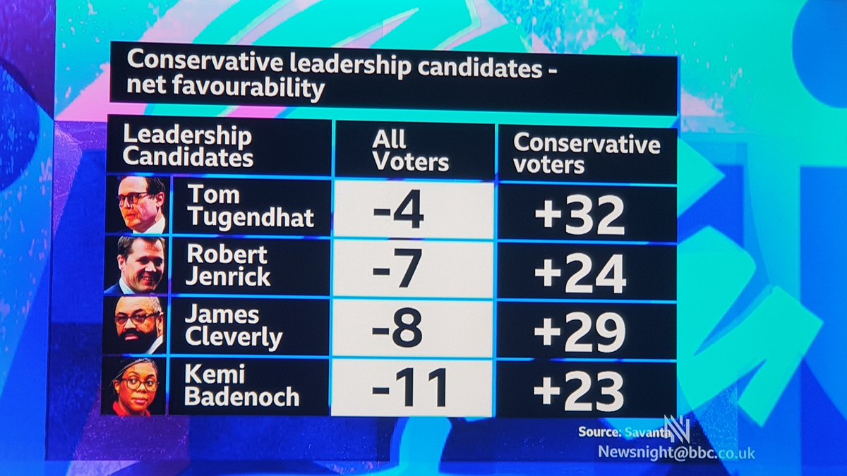 garyfoskett's tweet image. #Newsnight giving a good account of the shtshow called #ToryPartyConference  A chaotic ship of fools - even Tory Tim Monty says so: &quot;In office we weren&apos;t serious or competent.&quot; Victoria Derbyshire doing a great job as always - Loopy Liz Truss refused to speak to her. Badenoch ⬇️