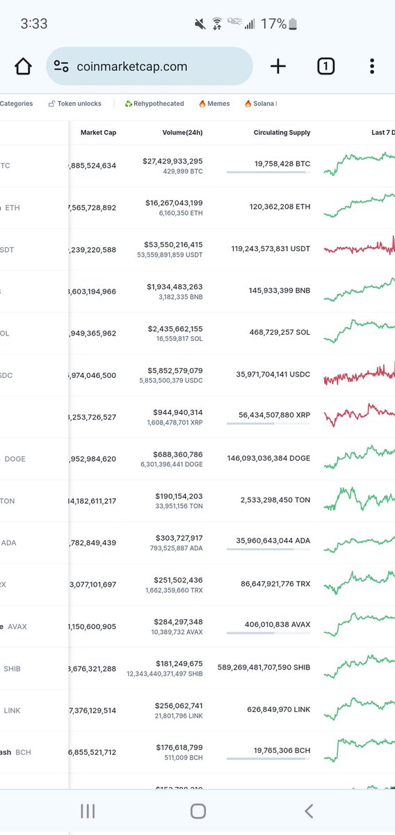 $ada <a href="/CoinMarketCap/">CoinMarketCap</a> the following was taken a few days ago, the circ supply of ada is now 34.9bn.  Why did it drop by a billion?