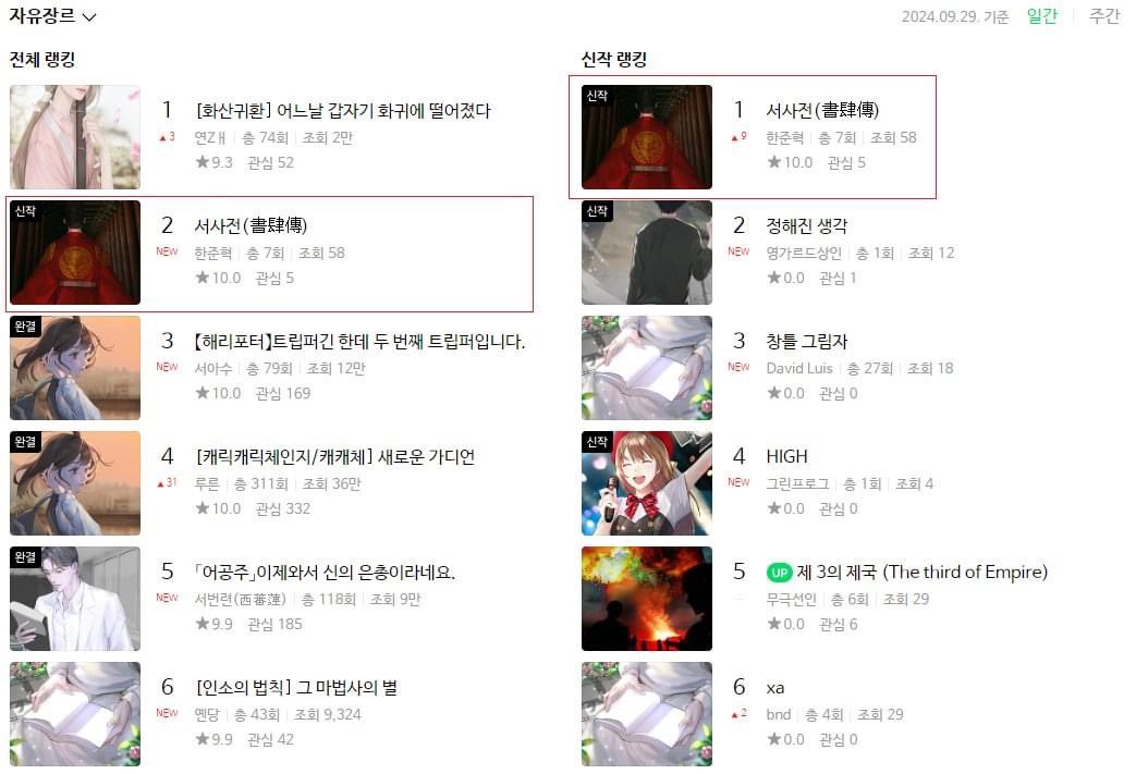 📚 신작 웹소설 <서사전>이 드디어 1위! 🎉

naver.me/F0zGLpiW

여러분 덕분에 신작 1위, 전체 2위까지 올랐어요! 진심으로 감사합니다 🙏💕
007화도 준비 완료! 과거와 현재를 넘나드는 장영실의 놀라운 타임슬립 스토리!
재미와 감동이 가득한 본격 서사가 펼쳐집니다! 기대해 주세요! 🤩✨
