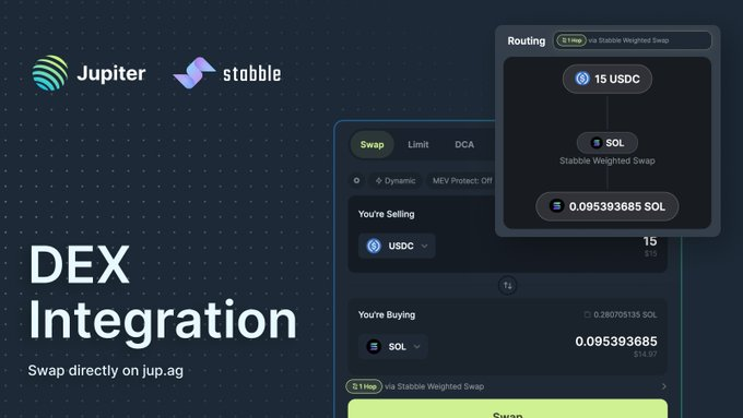 SolanaUnivers's tweet image. 🌟 We’re thrilled to announce the integration of @Stabbleorg into @JupiterExchange Routing!  

🔗 Explore #Stabble's exclusive weighted swap pools on Jupiter's platform, along with a variety of other AMMs.  

💰 Their commitment is to ensure users consistently access the best