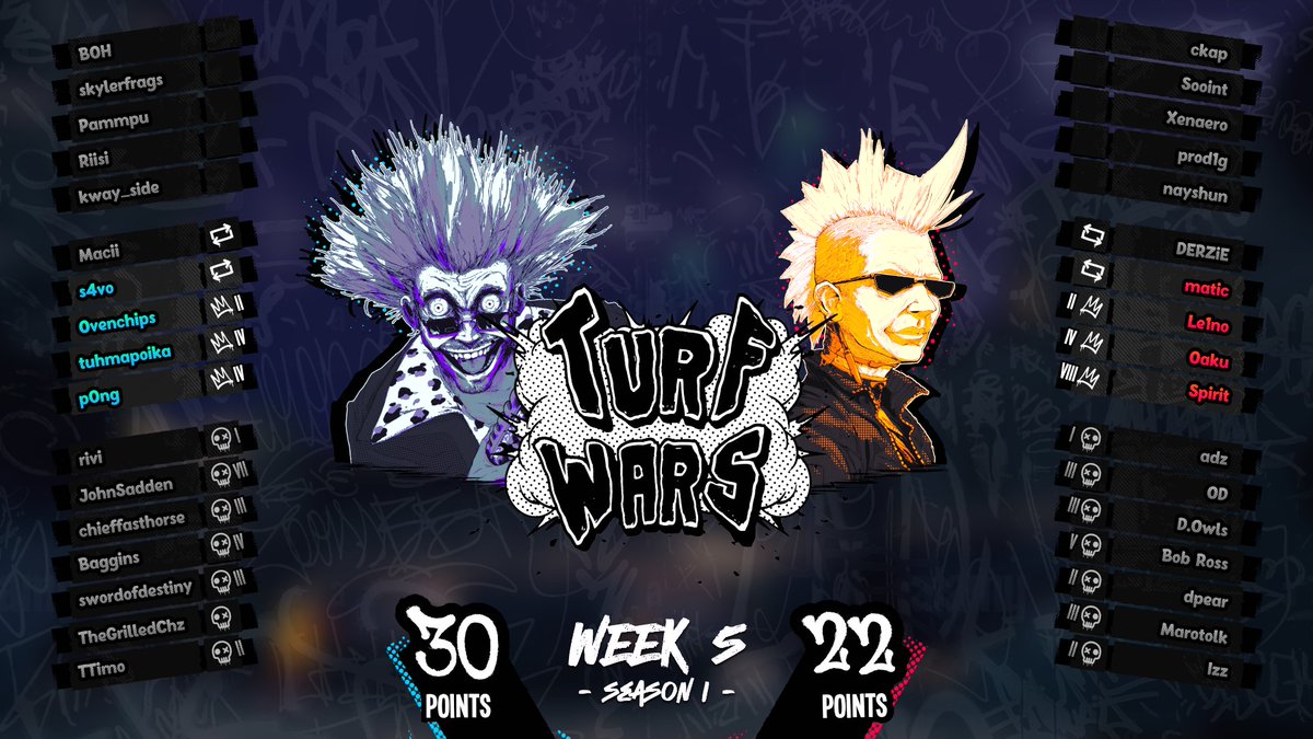 GGs in Turf Wars yesterday - Cadavatars now lead by a single match!

Highlights:
- Spirit continues to thrive in the ladder, surviving 8 matches in so far!
- Tuhmapoika crafts zany rollouts, clinching several rounds!
- The new Dog Cone item makes its debut!

Tune in next week!