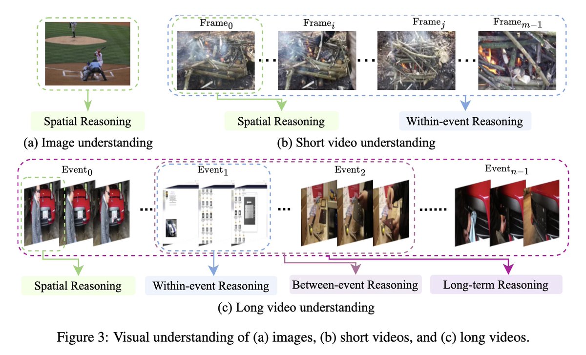 [CV] From Seconds to Hours: Reviewing MultiModal Large Language Models on Comprehensive Long Video Understanding  
arxiv.org/abs/2409.18938
