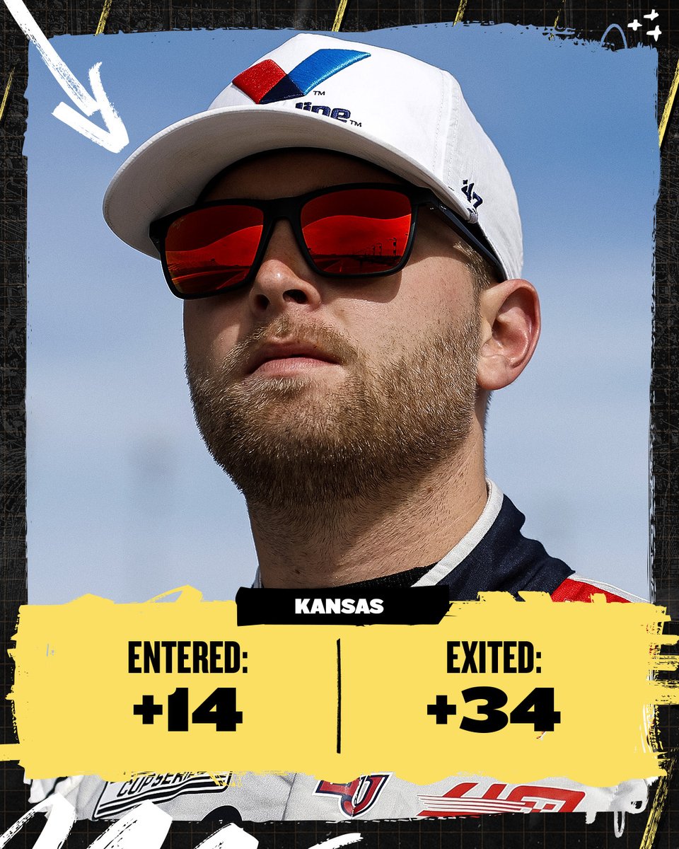 NASCAR (@nascar) on Twitter photo A big-time <a href="/kansasspeedway/">Kansas Speedway</a> showing puts <a href="/WilliamByron/">William Byron</a> in control heading to <a href="/TALLADEGA/">Talladega Superspeedway</a>.
(He's your new #NASCARPlayoffs leader, too. ๐) A big-time <a href="/kansasspeedway/">Kansas Speedway</a> showing puts <a href="/WilliamByron/">William Byron</a> in control heading to <a href="/TALLADEGA/">Talladega Superspeedway</a>.
(He's your new #NASCARPlayoffs leader, too. ๐)