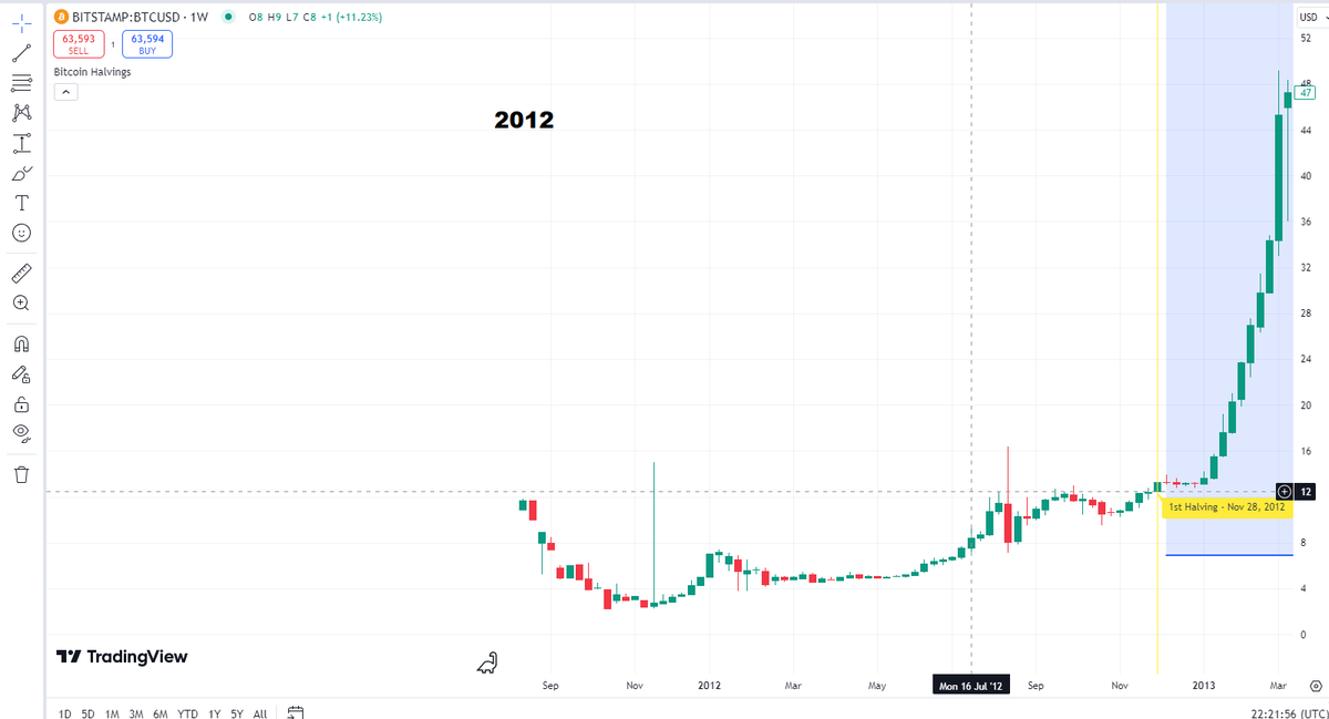 MuazXinthi's tweet photo. Just noticed something wild:

Last time before the halving, Bitcoin hit its all-time high back in 2012, right? Now, in 2024, we've climbed back to that peak again. I know 2012 was the first halving so might not play the same.. but Who knows; we never also had @realDonaldTrump bullish on crypto :) hehe 

I'm not the best at spinning bullish tales or reading those complex charts, but this got me curious:

- Could we see a 1000% increase like some are whispering about? Is that even realistic anymore?

I'm not claiming we're about to rocket up like before, but here's a thought:

- Even if 1000% isn't on the cards, things are about to get exciting. Remember the buzz of 2020 and 2021?

Get ready, because if history has any say, we might be gearing up for another round of fun with Altcoins and DeFi in 2025. 

Also I am all ears from those; who are experts in charts.. 

Time to buckle up and enjoy the ride, folks. Who knows where we'll end up, but it sure won't be boring!