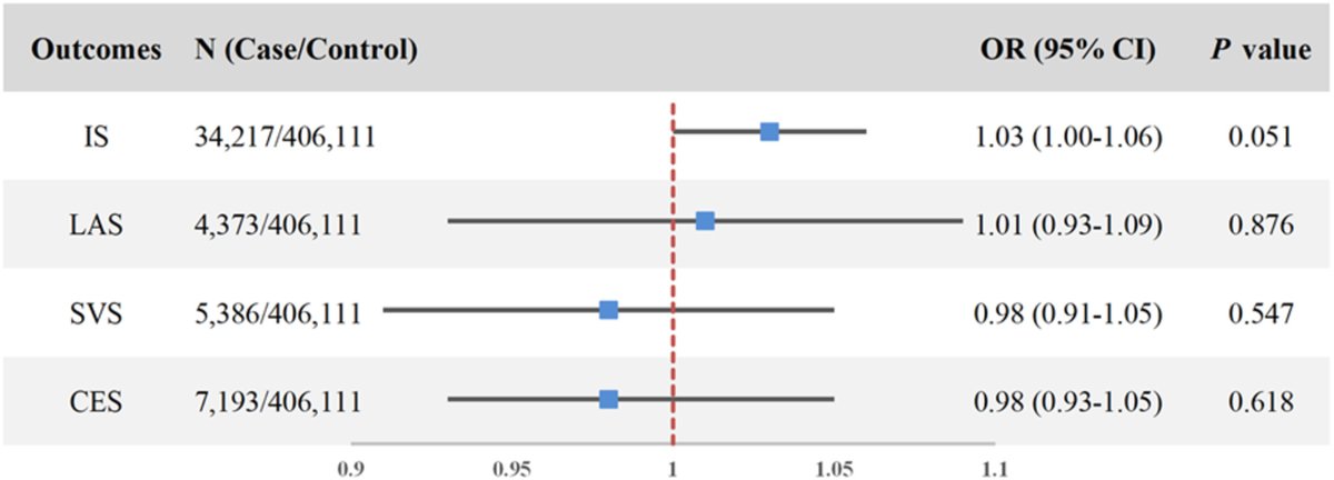 JAHA_AHA's tweet image. Genetically elevated serum corin levels are significantly associated with a higher stroke risk, supporting corin as a potential causal factor. #AHAJournals ahajrnls.org/4epbyXE