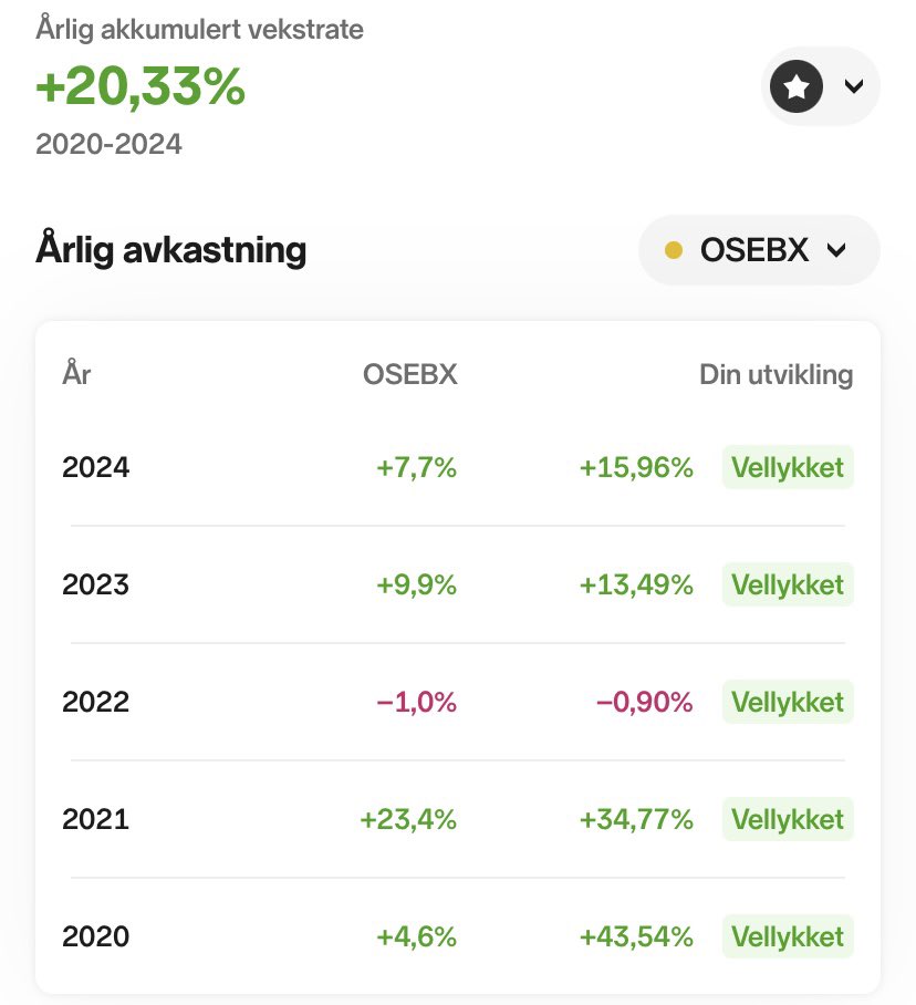 IntrinsicValue7's tweet image. Etter 3. kvartal i 2024 er avkastningen 16%. Fra 2020 til nå er årlig snitt 20,3%. 1,3 i sharpe ratio kunne vært bedre, men «work in progress». 
Blir inspirert av x-folk som @ny_rsen som har latterlig bra resultater!!