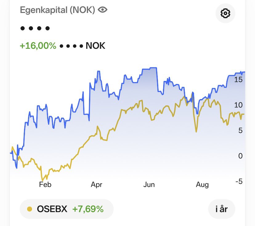 IntrinsicValue7's tweet image. Etter 3. kvartal i 2024 er avkastningen 16%. Fra 2020 til nå er årlig snitt 20,3%. 1,3 i sharpe ratio kunne vært bedre, men «work in progress». 
Blir inspirert av x-folk som @ny_rsen som har latterlig bra resultater!!