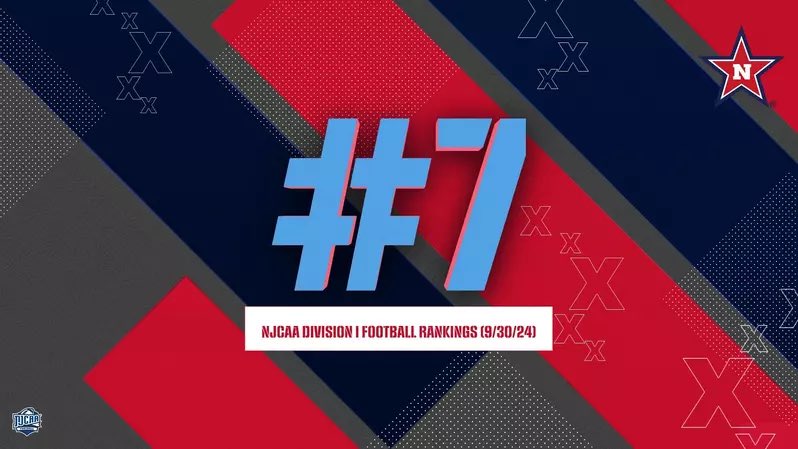 NWCC_Football's tweet photo. Moved up three spots heading into the bye week 📈 

📰 https://t.co/epKr1Wi9oe

#ALLN • #RangGang https://t.co/gAR6OMjlcZ