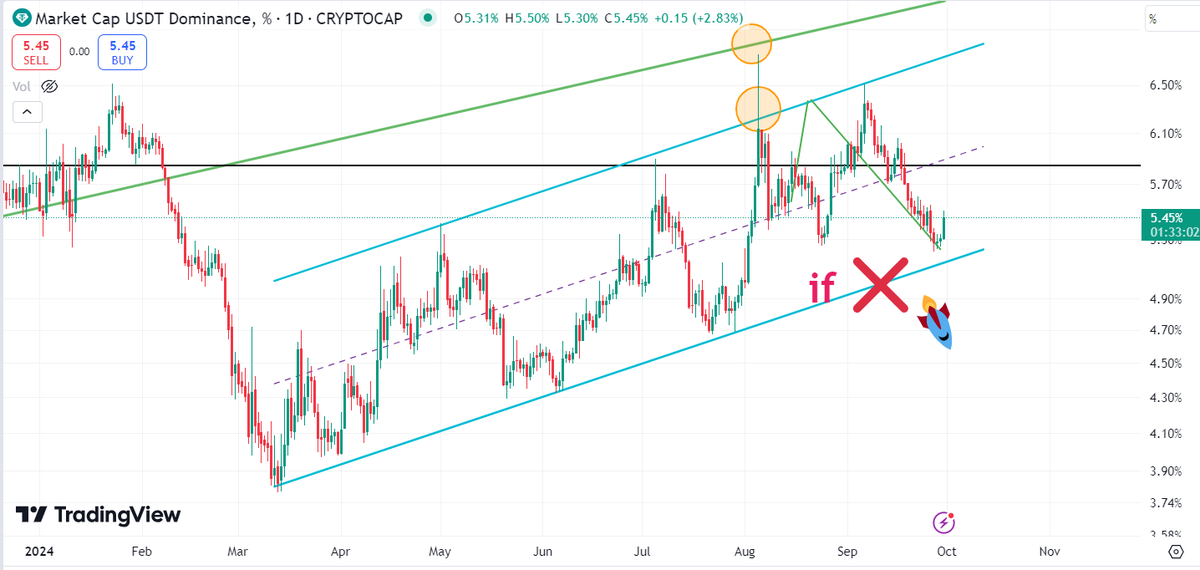 Update: $USDT dominance On the last day of September.
It hasn't taken the last step yet. Keep in mind that from tomorrow we will enter the 4th quarter. Excitement increases. So be careful for the first few days so that the direction of the market is determined. 
$btc  #USDT