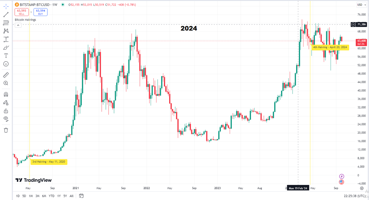 MuazXinthi's tweet photo. Just noticed something wild:

Last time before the halving, Bitcoin hit its all-time high back in 2012, right? Now, in 2024, we've climbed back to that peak again. I know 2012 was the first halving so might not play the same.. but Who knows; we never also had @realDonaldTrump bullish on crypto :) hehe 

I'm not the best at spinning bullish tales or reading those complex charts, but this got me curious:

- Could we see a 1000% increase like some are whispering about? Is that even realistic anymore?

I'm not claiming we're about to rocket up like before, but here's a thought:

- Even if 1000% isn't on the cards, things are about to get exciting. Remember the buzz of 2020 and 2021?

Get ready, because if history has any say, we might be gearing up for another round of fun with Altcoins and DeFi in 2025. 

Also I am all ears from those; who are experts in charts.. 

Time to buckle up and enjoy the ride, folks. Who knows where we'll end up, but it sure won't be boring!