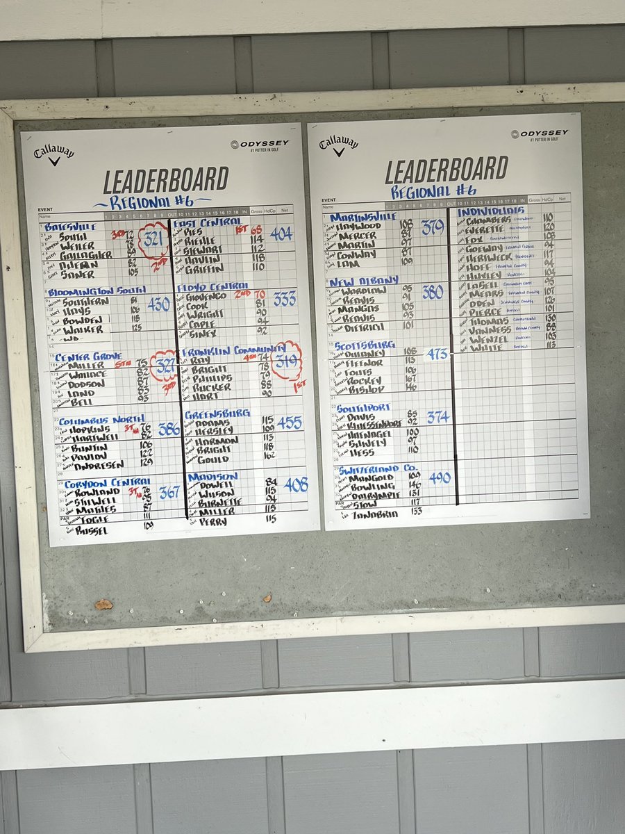 FranklinGolf1's tweet image. Total team effort Lady Cubs 319 are #RegionalChamps! Lexi Ray 74. Addi Bright 78. Reese Phillips 79. Cassidy Rucker 88. Mia Hart 90. Breaks a 25-year drought! Overall record 123-20  (.860). Batesville 321. Center Grove 327. Floyd Central 333. @GoGrizzlyCubs @indianahsgolf