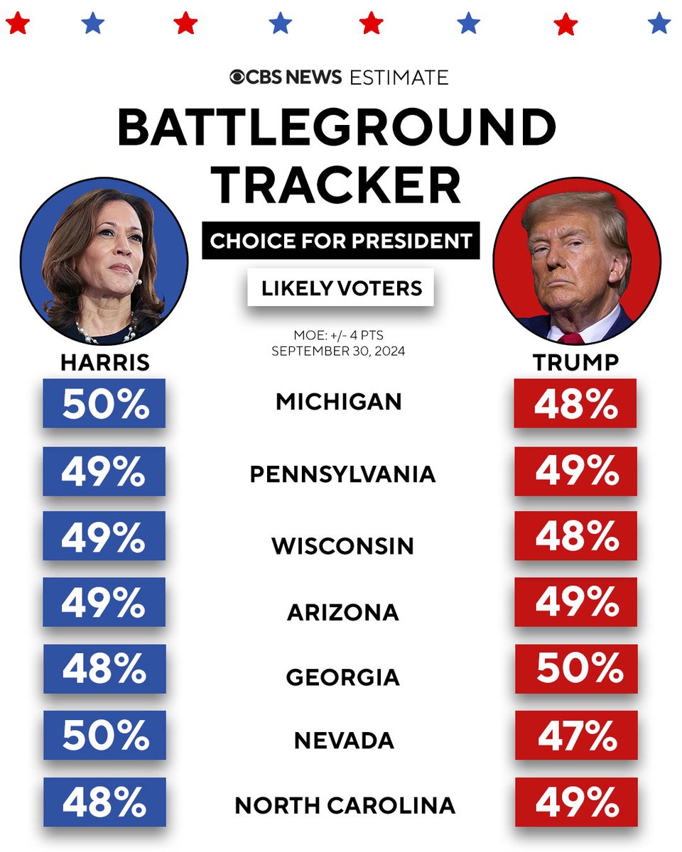 CBSNews's tweet photo. Here are CBS News' latest estimates of Kamala Harris and Donald Trump's support in the most competitive states in the country leading up to 2024 presidential election. This is where races stand as of September 30, 2024. https://t.co/HYx4LaiWgs https://t.co/rhKAcYLXq0