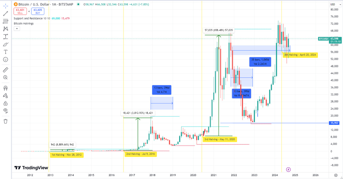 MuazXinthi's tweet photo. Just noticed something wild:

Last time before the halving, Bitcoin hit its all-time high back in 2012, right? Now, in 2024, we've climbed back to that peak again. I know 2012 was the first halving so might not play the same.. but Who knows; we never also had @realDonaldTrump bullish on crypto :) hehe 

I'm not the best at spinning bullish tales or reading those complex charts, but this got me curious:

- Could we see a 1000% increase like some are whispering about? Is that even realistic anymore?

I'm not claiming we're about to rocket up like before, but here's a thought:

- Even if 1000% isn't on the cards, things are about to get exciting. Remember the buzz of 2020 and 2021?

Get ready, because if history has any say, we might be gearing up for another round of fun with Altcoins and DeFi in 2025. 

Also I am all ears from those; who are experts in charts.. 

Time to buckle up and enjoy the ride, folks. Who knows where we'll end up, but it sure won't be boring!